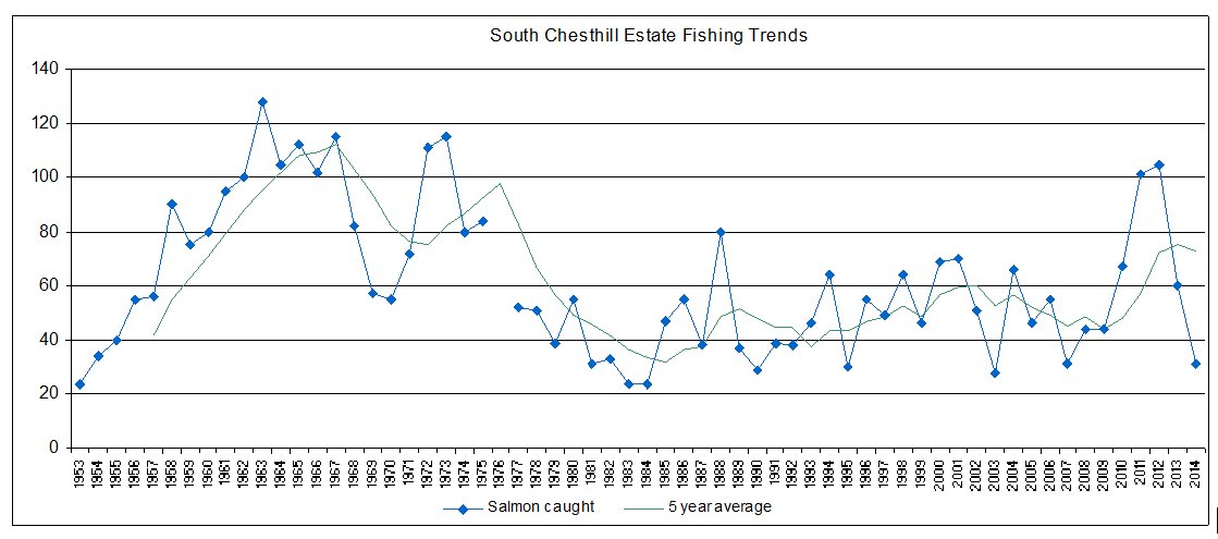 South Chesthill Fishing Trends